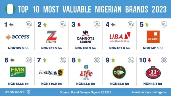 Access Bank Ranked As Nigeria’s ‘Most Valuable Brand’ By Brand Finance